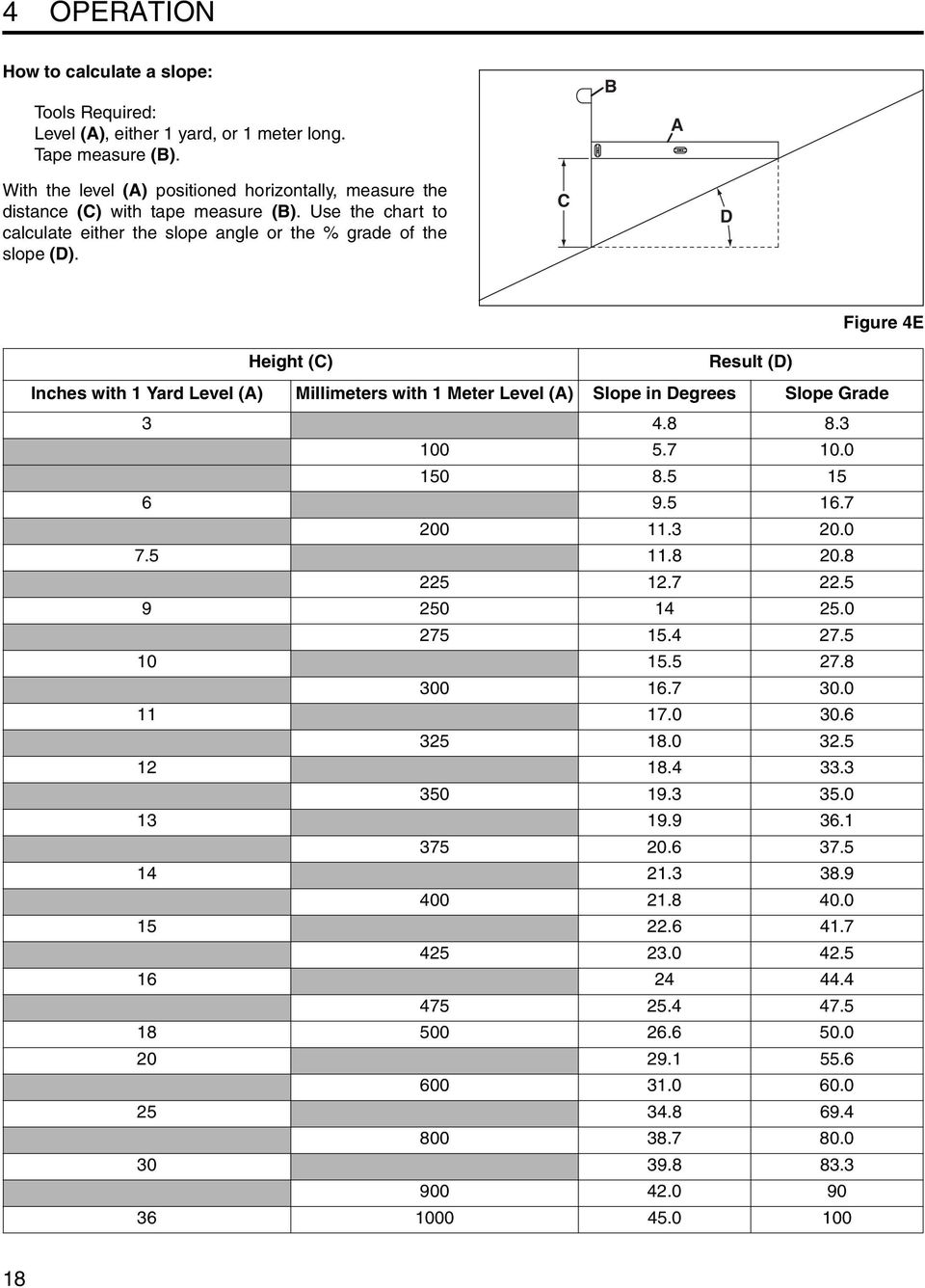 C D Figure 4E Height (C) Result (D) Inches with 1 Yard Level (A) Millimeters with 1 Meter Level (A) Slope in Degrees Slope Grade 3 4.8 8.3 100 5.7 10.0 150 8.5 15 6 9.5 16.7 200 11.3 20.0 7.5 11.8 20.