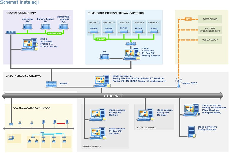 UJĘCIA WODY BAZA PRZEDSIĘBIORSTWA firewall Plus SCADA Unlimited I/O Developer TS SCADA Support (3 użytkowników) modem GPRS ETHERNET OCZYSZCZALNIA CENTRALNA