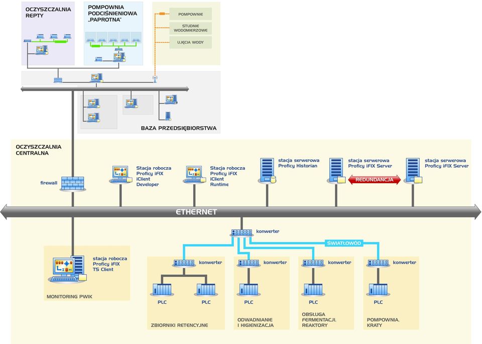 REDUNDANCJA Server ETHERNET konwerter ŚWIATŁOWÓD stacja robocza TS Client konwerter konwerter konwerter konwerter