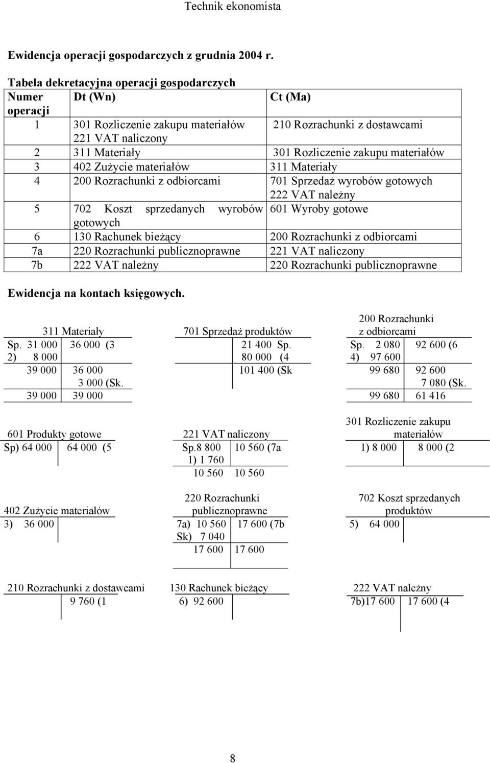 materiałów 3 402 Zużycie materiałów 311 Materiały 4 200 Rozrachunki z odbiorcami 701 Sprzedaż wyrobów gotowych 222 VAT należny 5 702 Koszt sprzedanych wyrobów 601 Wyroby gotowe gotowych 6 130