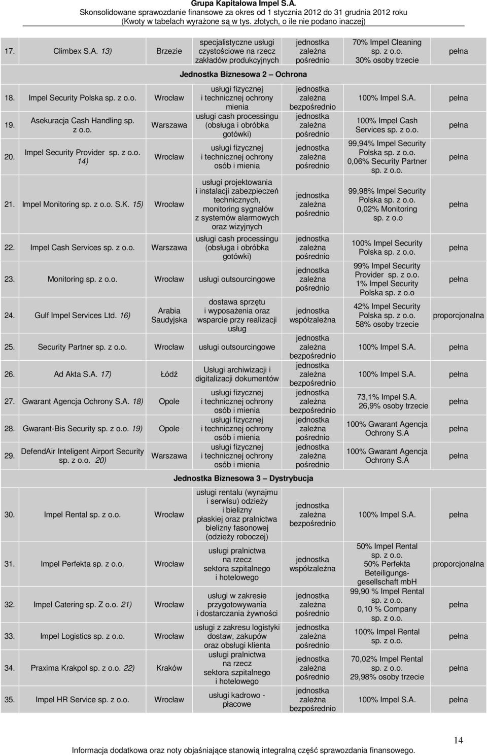 ochrony mienia usługi cash processingu (obsługa i obróbka gotówki) usługi fizycznej i technicznej ochrony osób i mienia usługi projektowania i instalacji zabezpieczeń technicznych, monitoring