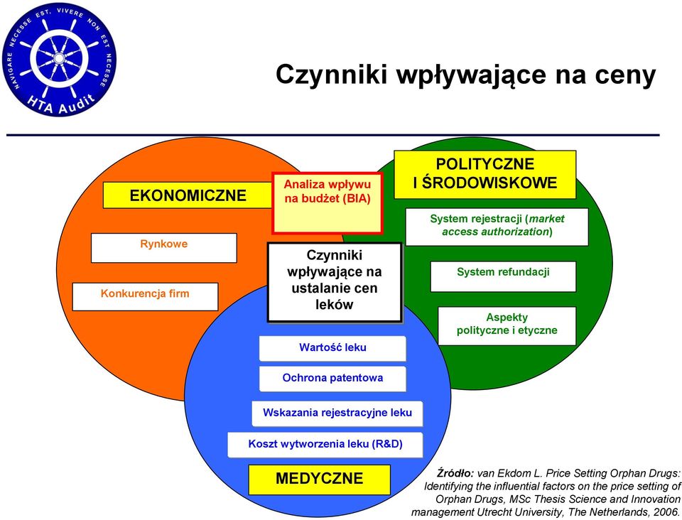 patentowa Wskazania rejestracyjne leku Koszt wytworzenia leku (R&D) MEDYCZNE Źródło: van Ekdom L.