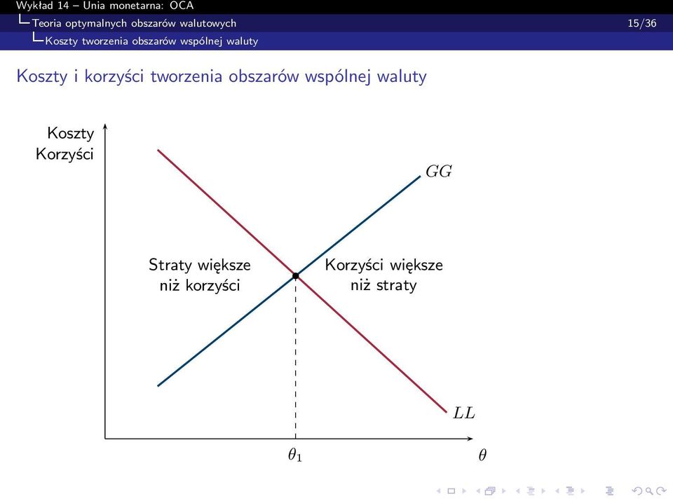 tworzenia obszarów wspólnej waluty Koszty Korzyści GG