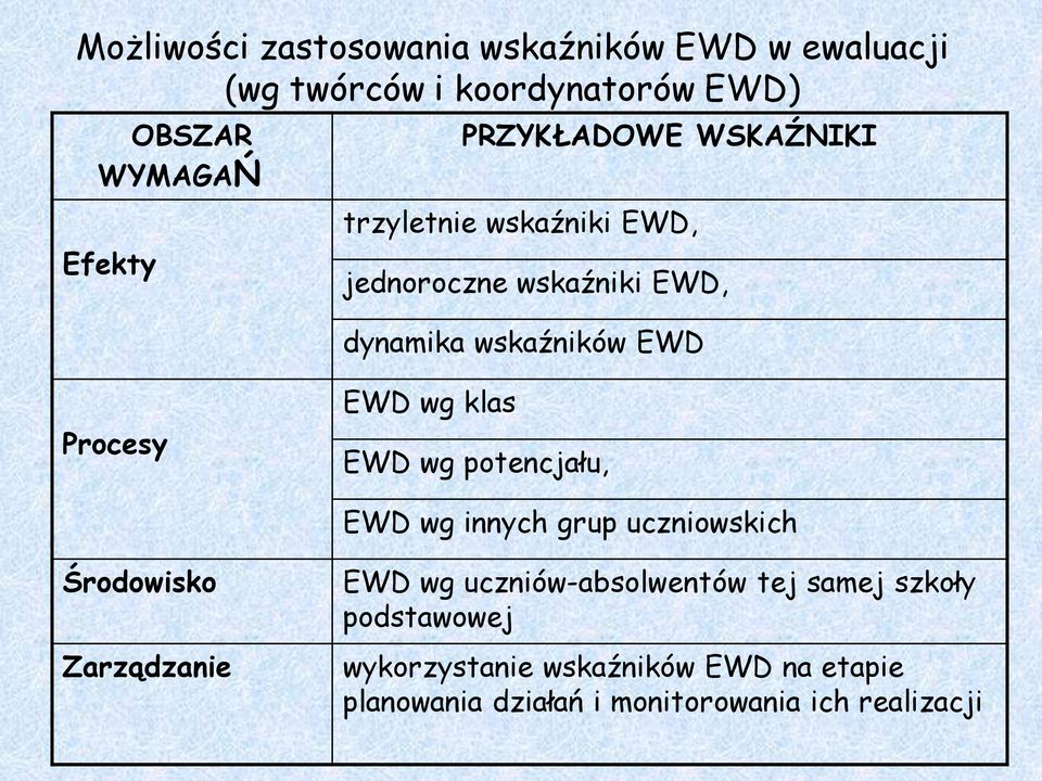 wg klas EWD wg potencjału, EWD wg innych grup uczniowskich Środowisko Zarządzanie EWD wg uczniów-absolwentów