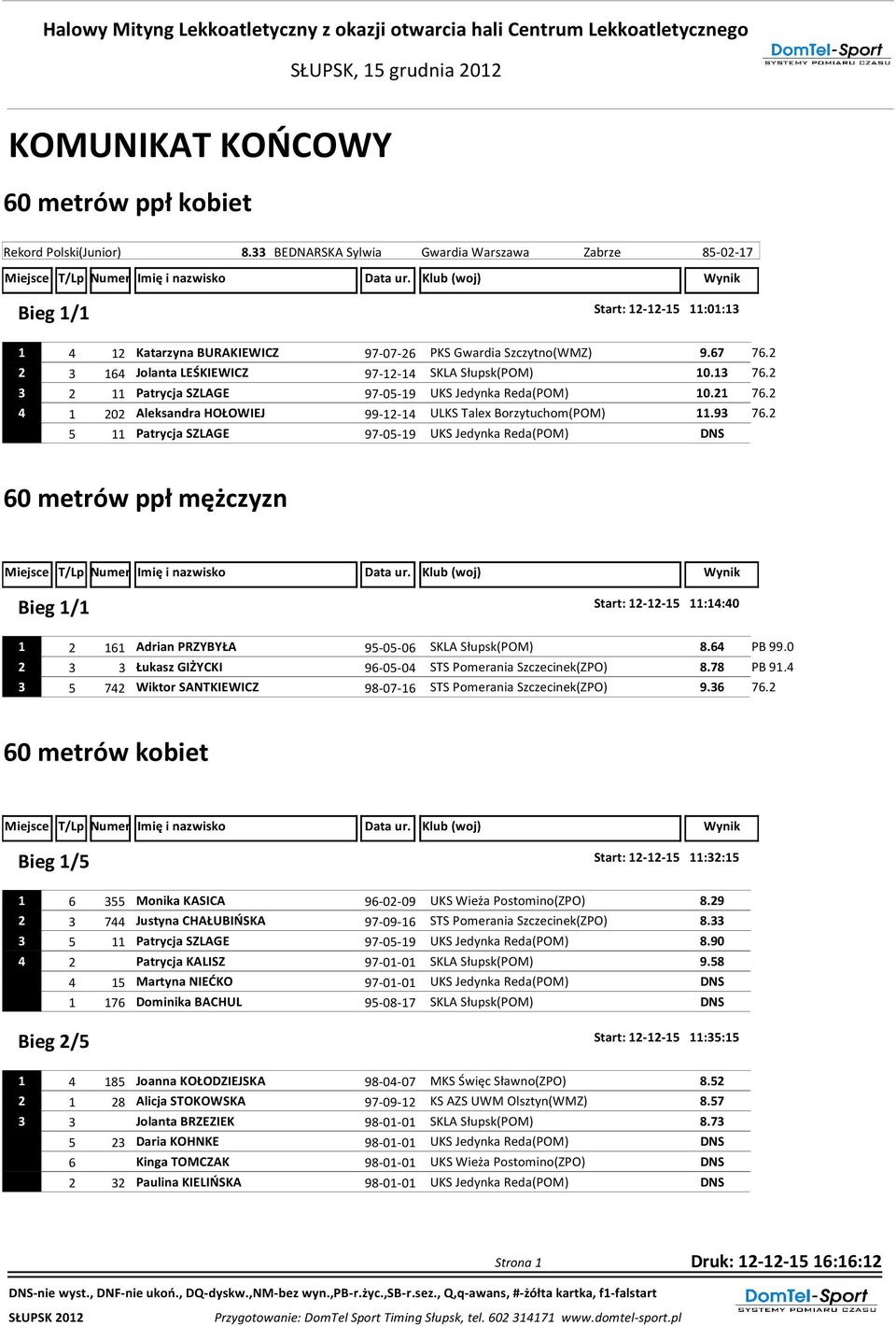 2 2 3 164 Jolanta LEŚKIEWICZ 97-12-14 SKLA Słupsk(POM) 10.13 76.2 3 2 11 Patrycja SZLAGE 97-05-19 UKS Jedynka Reda(POM) 10.21 76.2 4 1 202 Aleksandra HOŁOWIEJ 99-12-14 ULKS Talex Borzytuchom(POM) 11.
