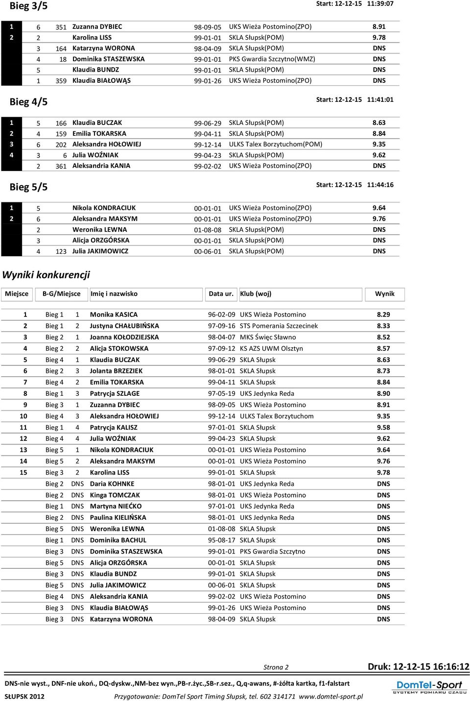 UKS Wieża Postomino(ZPO) DNS Bieg 4/5 Start: 12-12-15 11:41:01 1 5 166 Klaudia BUCZAK 99-06-29 SKLA Słupsk(POM) 8.63 2 4 159 Emilia TOKARSKA 99-04-11 SKLA Słupsk(POM) 8.