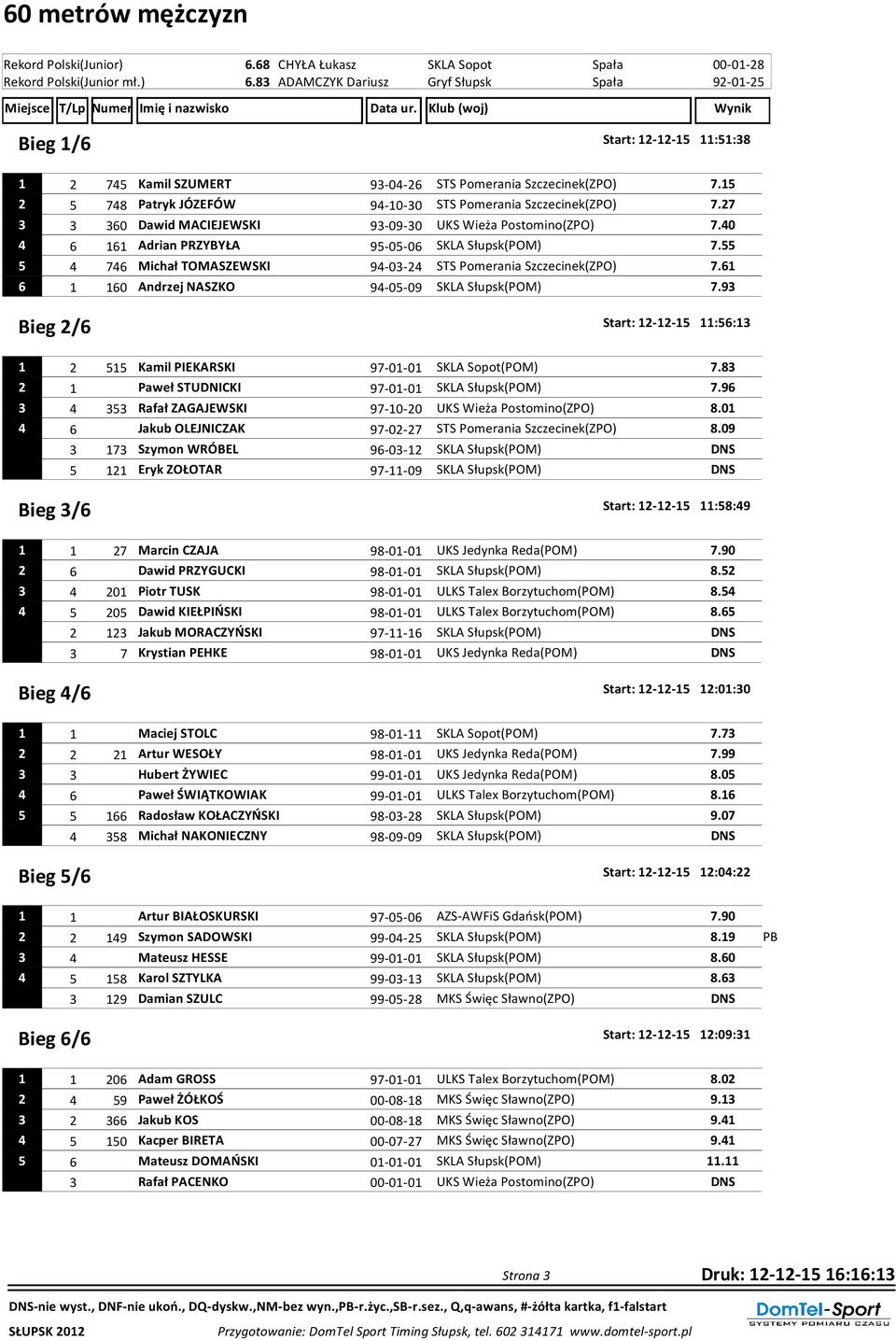 55 5 4 746 Michał TOMASZEWSKI 94-03-24 STS Pomerania Szczecinek(ZPO) 7.61 6 1 160 Andrzej NASZKO 94-05-09 SKLA Słupsk(POM) 7.