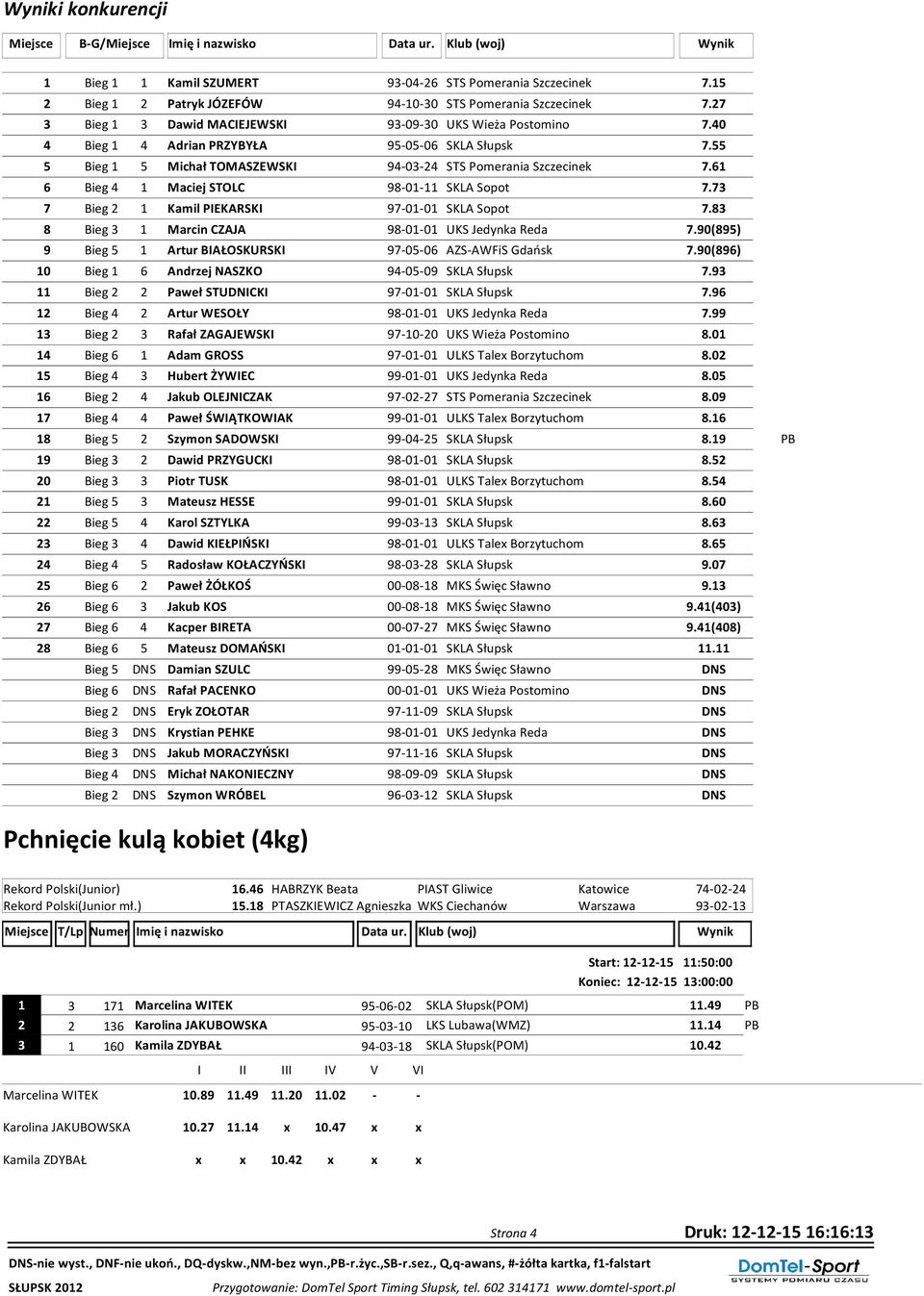 55 5 Bieg 1 5 Michał TOMASZEWSKI 94-03-24 STS Pomerania Szczecinek 7.61 6 Bieg 4 1 Maciej STOLC 98-01-11 SKLA Sopot 7.73 7 Bieg 2 1 Kamil PIEKARSKI 97-01-01 SKLA Sopot 7.