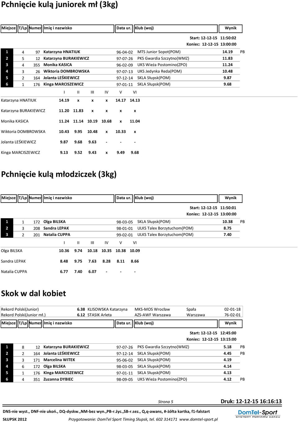48 5 2 164 Jolanta LEŚKIEWICZ 97-12-14 SKLA Słupsk(POM) 9.87 6 1 176 Kinga MARCISZEWICZ 97-01-11 SKLA Słupsk(POM) 9.68 Katarzyna HNATIUK 14.19 x x x 14.17 14.