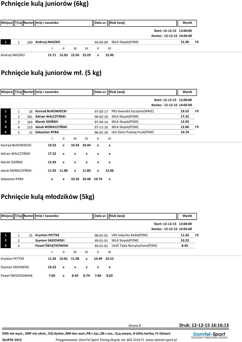 52 PB 2 2 181 Adrian WALCZYŃSKI 96-02-10 SKLA Słupsk(POM) 17.32 3 3 163 Marek OSIŃSKI 97-04-14 SKLA Słupsk(POM) 12.93 4 4 123 Jakub MORACZYŃSKI 97-11-16 SKLA Słupsk(POM) 12.