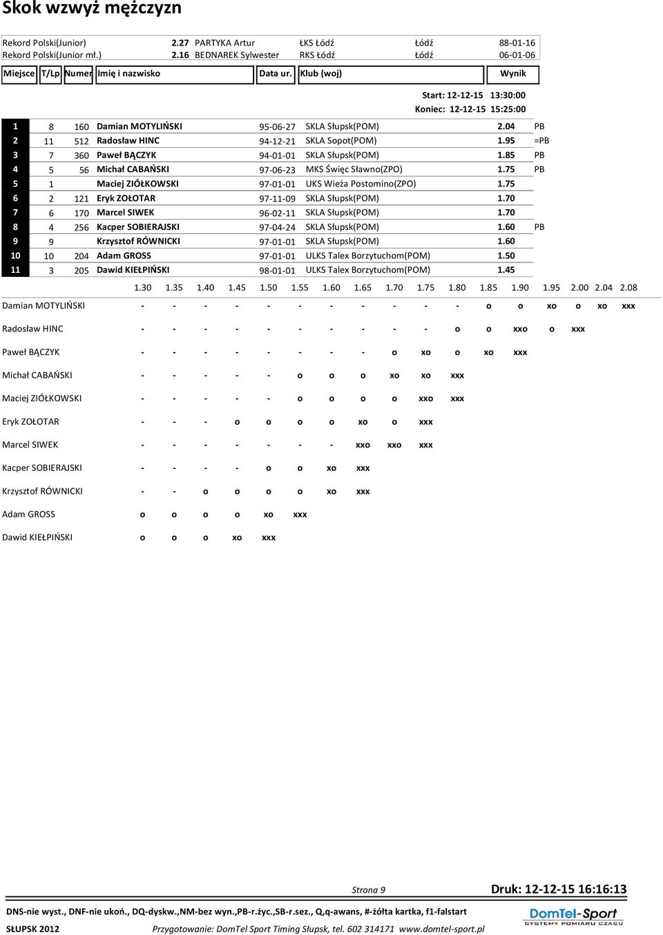 75 PB 5 1 Maciej ZIÓŁKOWSKI 97-01-01 UKS Wieża Postomino(ZPO) 1.75 6 2 121 Eryk ZOŁOTAR 97-11-09 SKLA Słupsk(POM) 1.70 7 6 170 Marcel SIWEK 96-02-11 SKLA Słupsk(POM) 1.