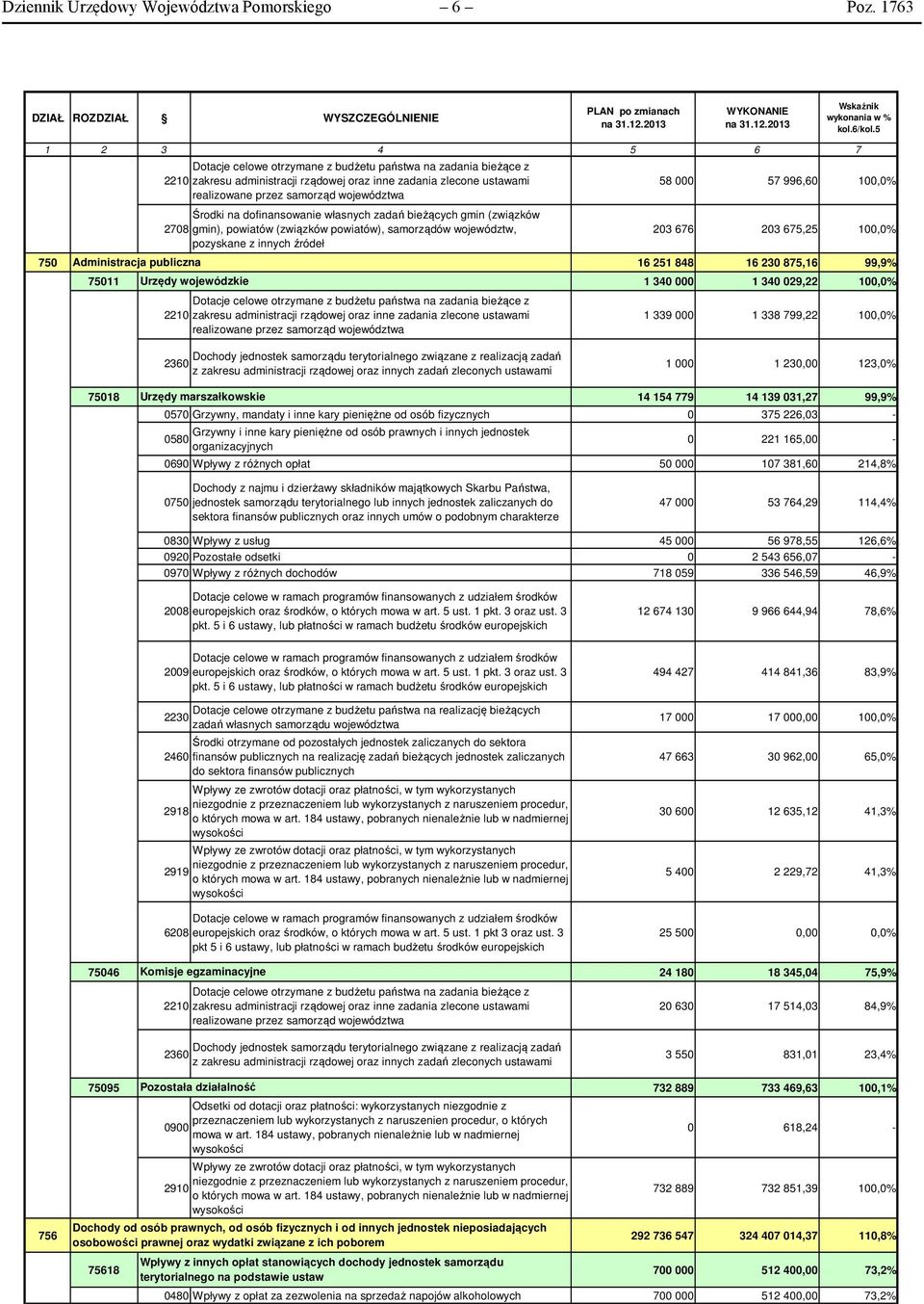 dofinansowanie własnych zadań bieżących gmin (związków 2708 gmin), powiatów (związków powiatów), samorządów województw, pozyskane z innych źródeł 58 000 57 996,60 100,0% 203 676 203 675,25 100,0% 750