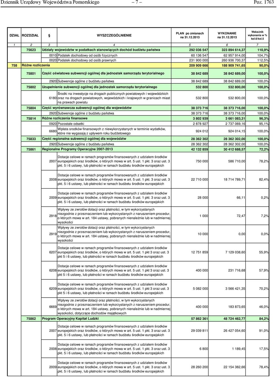 0020 Podatek dochodowy od osób prawnych 231 900 000 260 936 700,37 112,5% 758 Różne rozliczenia 209 909 666 188 909 741,65 90,0% 75801 Część oświatowa subwencji ogólnej dla jednostek samorządu