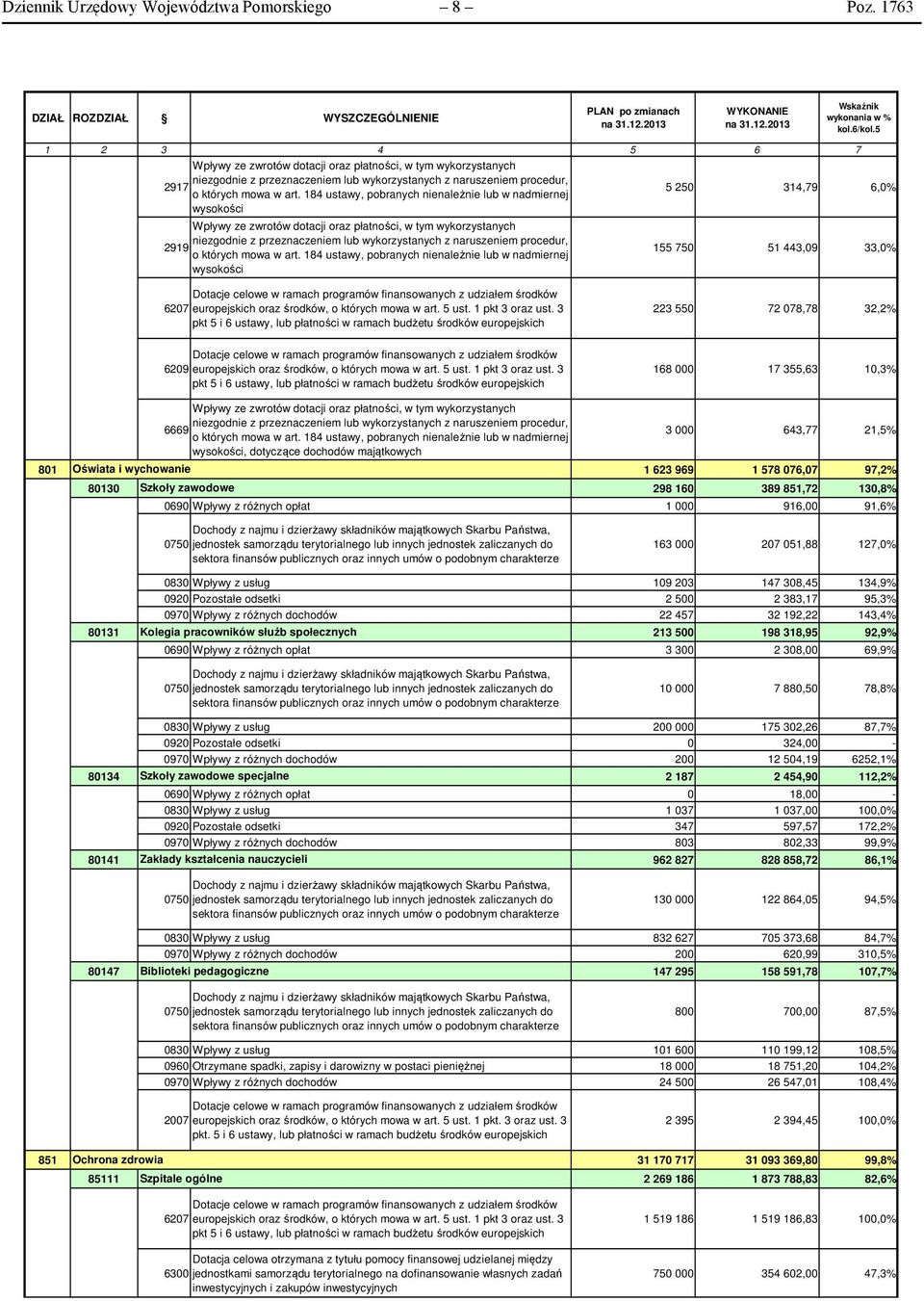 184 ustawy, pobranych nienależnie lub w nadmiernej wysokości 5 250 314,79 6,0% Wpływy ze zwrotów dotacji oraz płatności, w tym wykorzystanych niezgodnie z przeznaczeniem lub wykorzystanych z