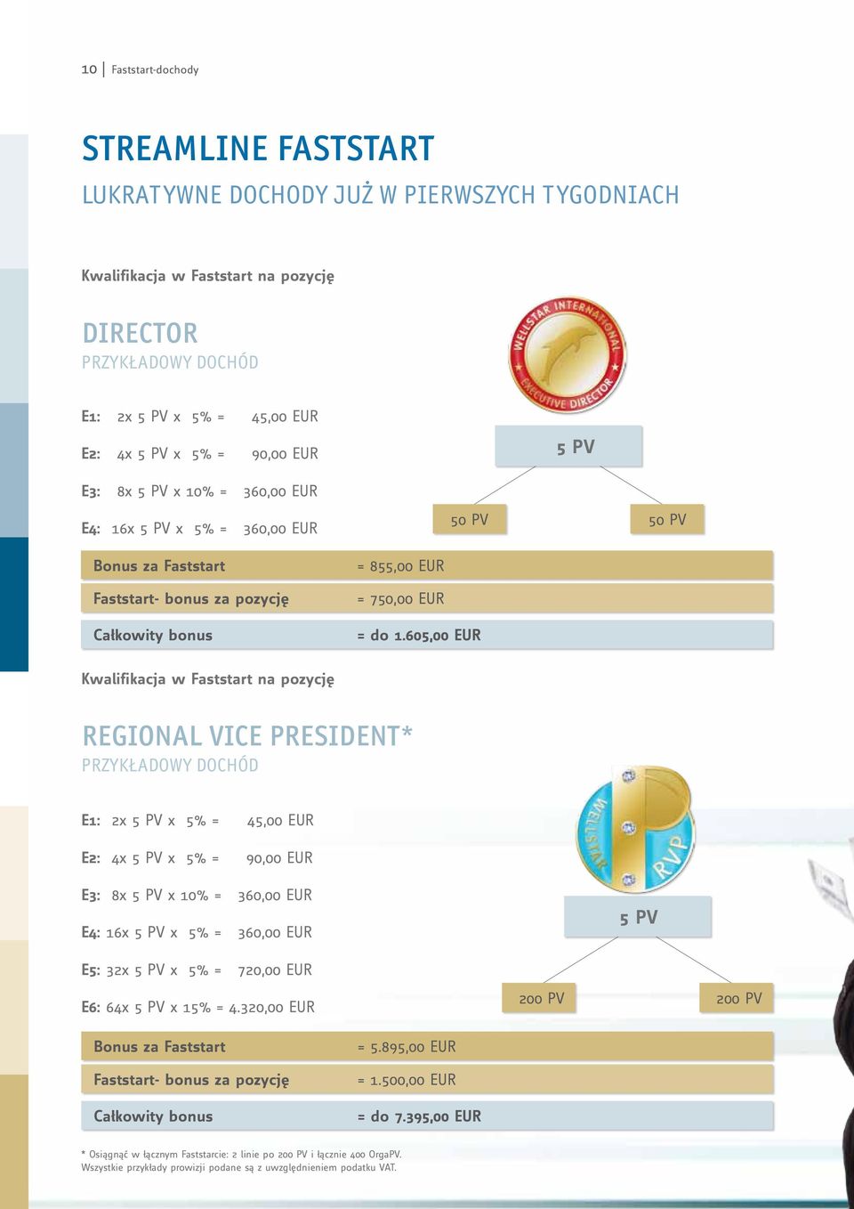 605,00 EUR Kwalifikacja w Faststart na pozycję regional vice president* PRZYKŁADOWY DOCHÓD E1: 2x 5 PV x = 45,00 EUR E2: 4x 5 PV x = 90,00 EUR E3: 8x 5 PV x 10% = 360,00 EUR E4: 16x 5 PV x = 360,00