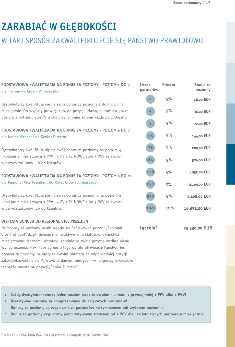 Do wypłaty prowizji 10% od pozycji Manager zamiast za poziom 1 potrzebujecie Państwo przynajmniej 10 linii każda po 1 OrgaPV.