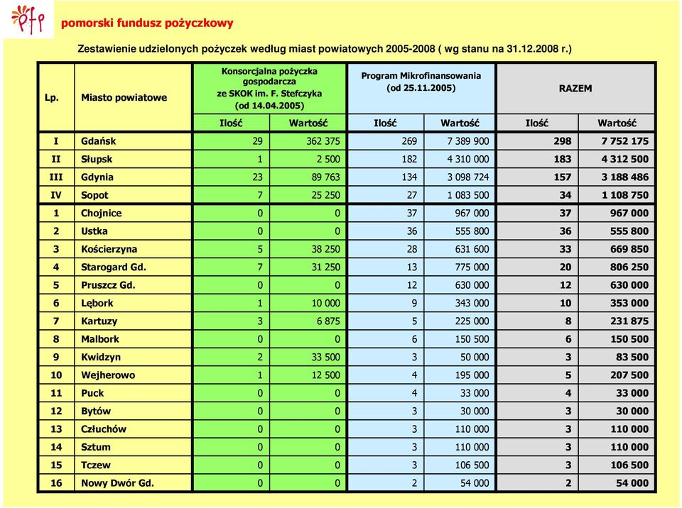 2005) RAZEM Ilość Wartość Ilość Wartość Ilość Wartość I Gdańsk 29 362 375 269 7 389 900 298 7 752 175 II Słupsk 1 2 500 182 4 310 000 183 4 312 500 III Gdynia 23 89 763 134 3 098 724 157 3 188 486 IV