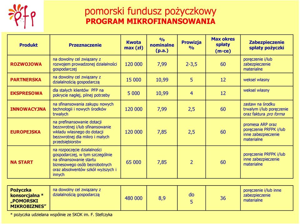 EKSPRESOWA dla stałych klientów PFP na pokrycie nagłej, pilnej potrzeby 5 000 10,99 4 12 weksel własny INNOWACYJNA na sfinansowania zakupu nowych technologii i nowych środków trwałych 120 000 7,99