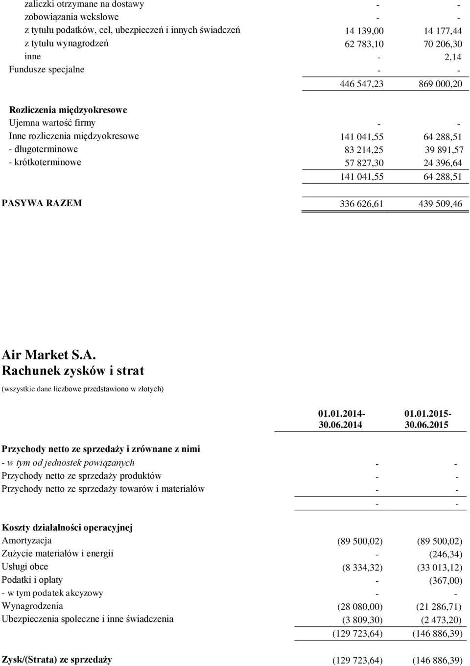 141 041,55 64 288,51 PASYWA RAZEM 336 626,61 439 509,46 Air Market S.A. Rachunek zysków i strat (wszystkie dane liczbowe przedstawiono w złotych) 01.01.2014-30.06.