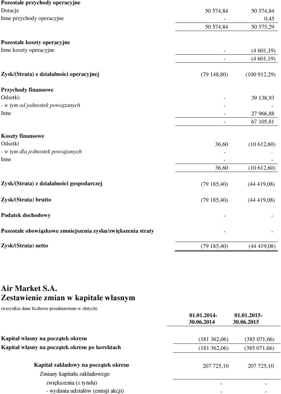 (10 612,60) - w tym dla jednostek powiązanych Inne 36,60 (10 612,60) Zysk/(Strata) z działalności gospodarczej (79 185,40) (44 419,08) Zysk/(Strata) brutto (79 185,40) (44 419,08) Podatek dochodowy