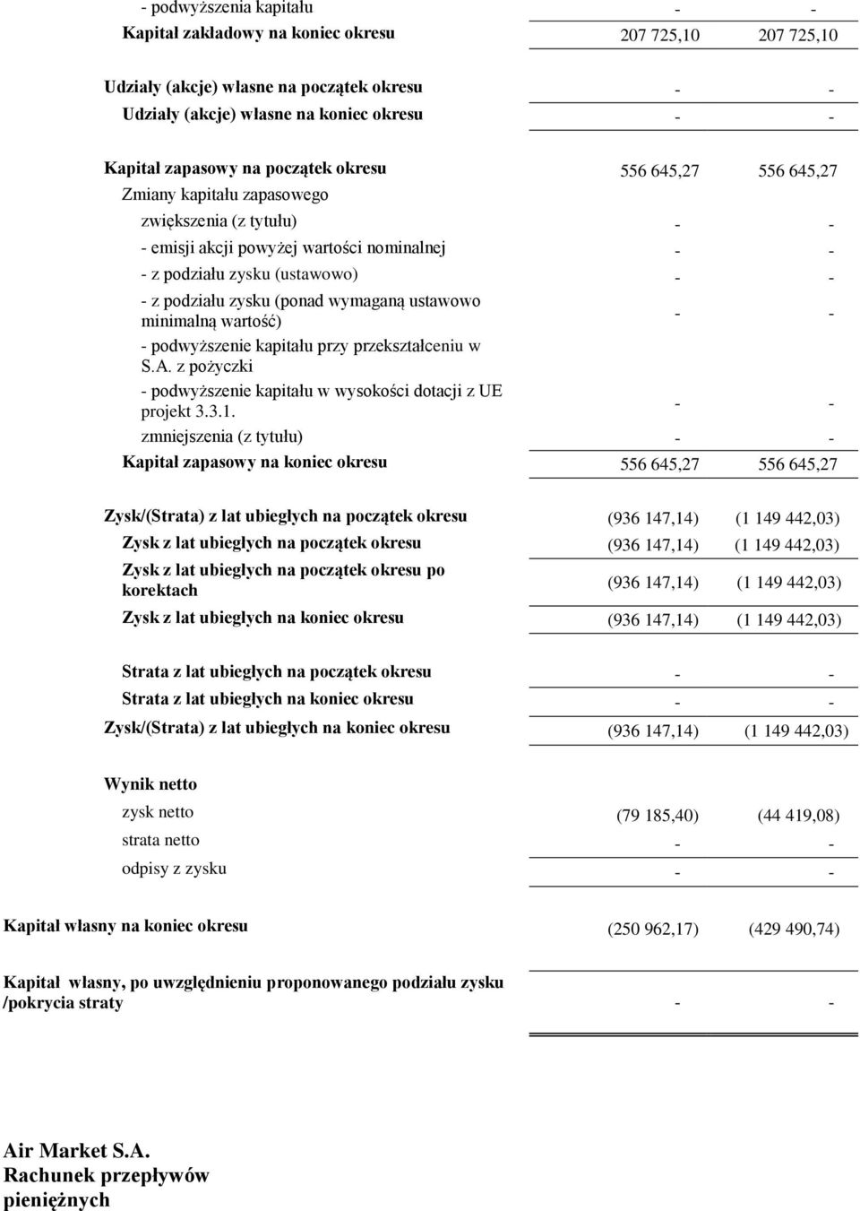 wartość) - podwyższenie kapitału przy przekształceniu w S.A. z pożyczki - podwyższenie kapitału w wysokości dotacji z UE projekt 3.3.1.