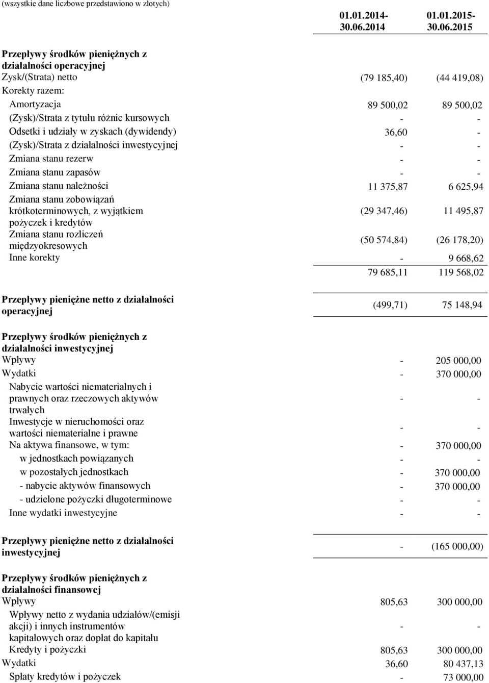 2015 Przepływy środków pieniężnych z działalności operacyjnej Zysk/(Strata) netto (79 185,40) (44 419,08) Korekty razem: Amortyzacja 89 500,02 89 500,02 (Zysk)/Strata z tytułu różnic kursowych