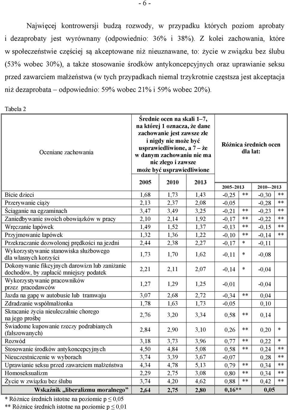 przed zawarciem małżeństwa (w tych przypadkach niemal trzykrotnie częstsza jest akceptacja niż dezaprobata odpowiednio: 59% wobec 2 i 59% wobec 20%).