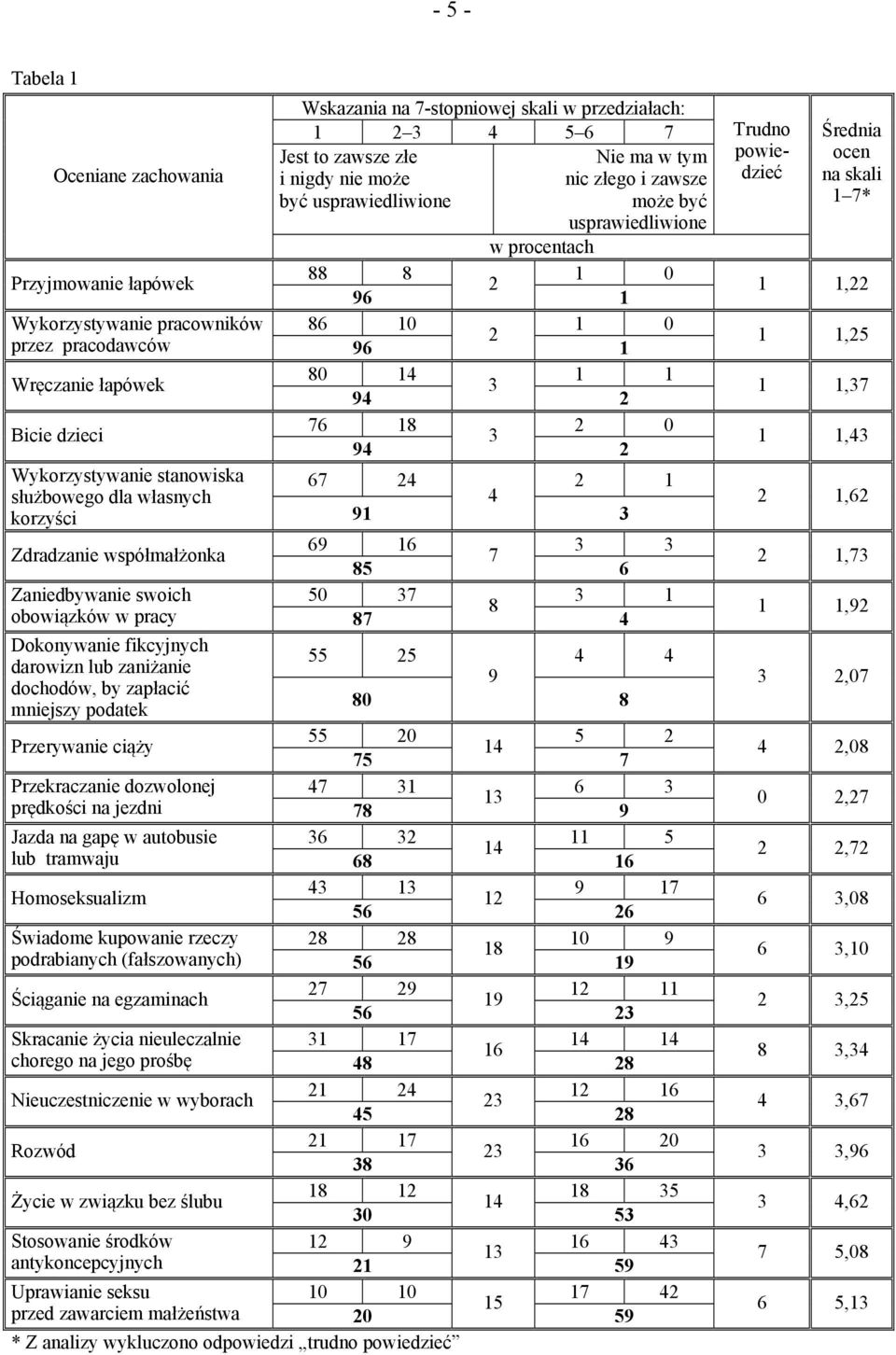 Wykorzystywanie stanowiska 67 24 2 1 służbowego dla własnych 4 korzyści 91 3 Zdradzanie współmałżonka 69 16 3 3 7 85 6 Zaniedbywanie swoich 50 37 3 1 8 obowiązków w pracy 87 4 Dokonywanie fikcyjnych