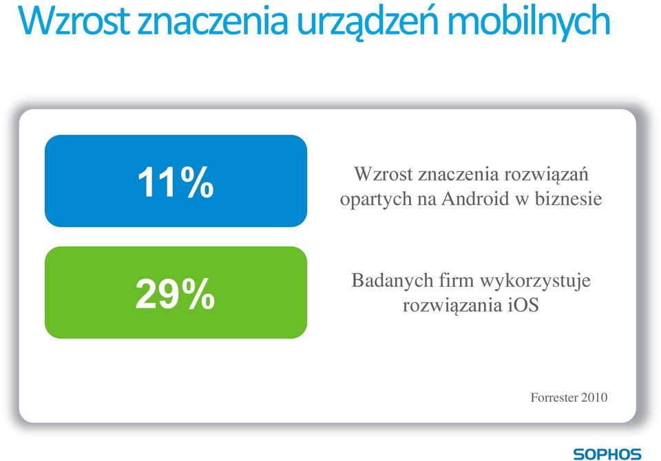 Android w biznesie 29% Badanych firm