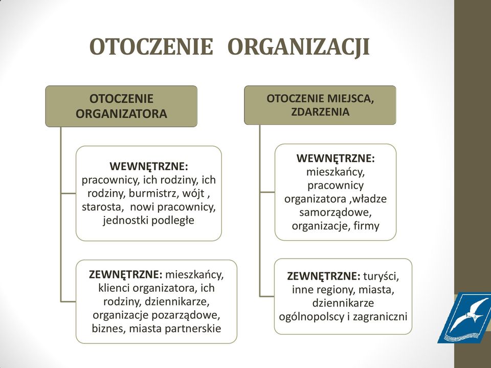 organizatora,władze samorządowe, organizacje, firmy ZEWNĘTRZNE: mieszkańcy, klienci organizatora, ich rodziny,