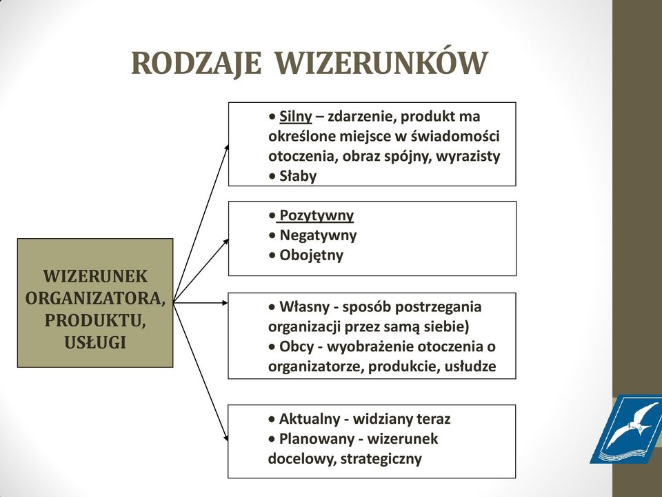 Własny - sposób postrzegania organizacji przez samą siebie) Obcy - wyobrażenie otoczenia o