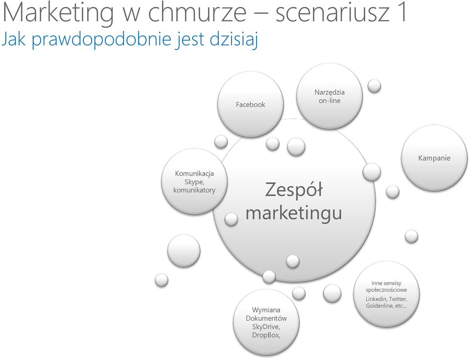 komunikatory Zespół marketingu Wymiana Dokumentów SkyDrive,
