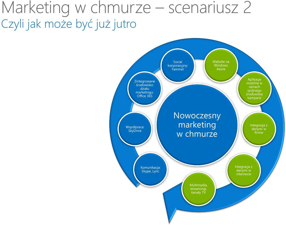 spójnego środowiska kampanii Współpraca: SkyDrive Nowoczesny marketing w chmurze Integracja z