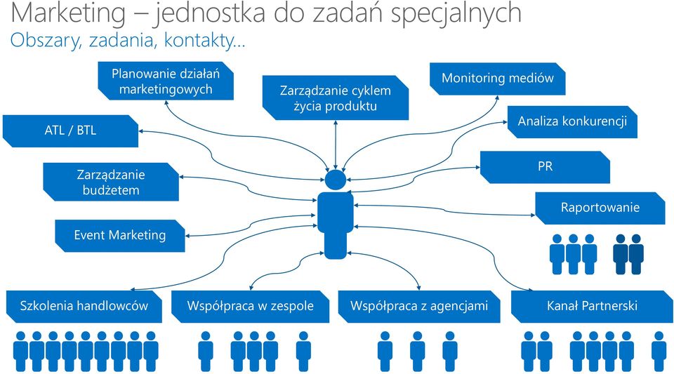mediów Analiza konkurencji Zarządzanie budżetem Event Marketing PR Raportowanie