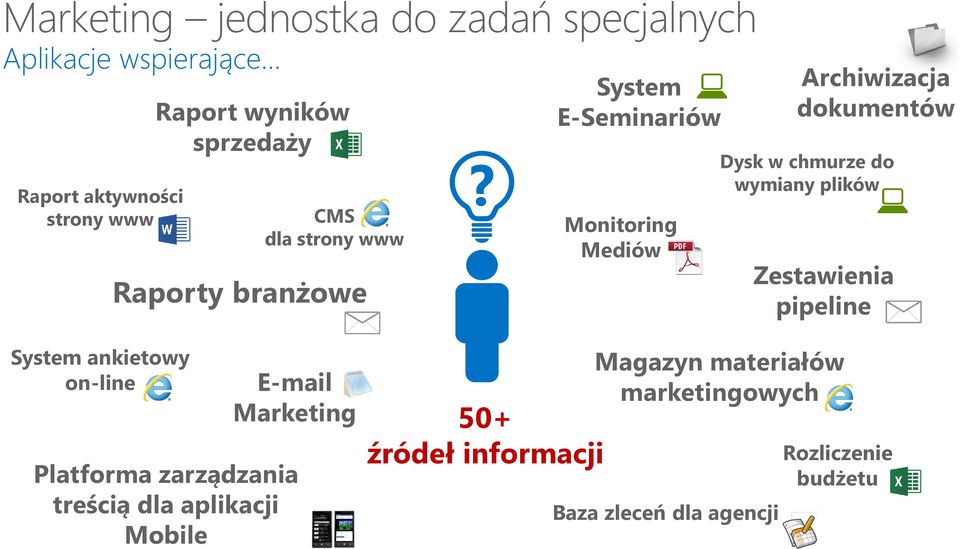 System E-Seminariów Monitoring Mediów Archiwizacja dokumentów Dysk w chmurze do wymiany plików Zestawienia pipeline