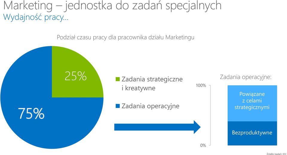 strategiczne i kreatywne Zadania operacyjne 100% Zadania