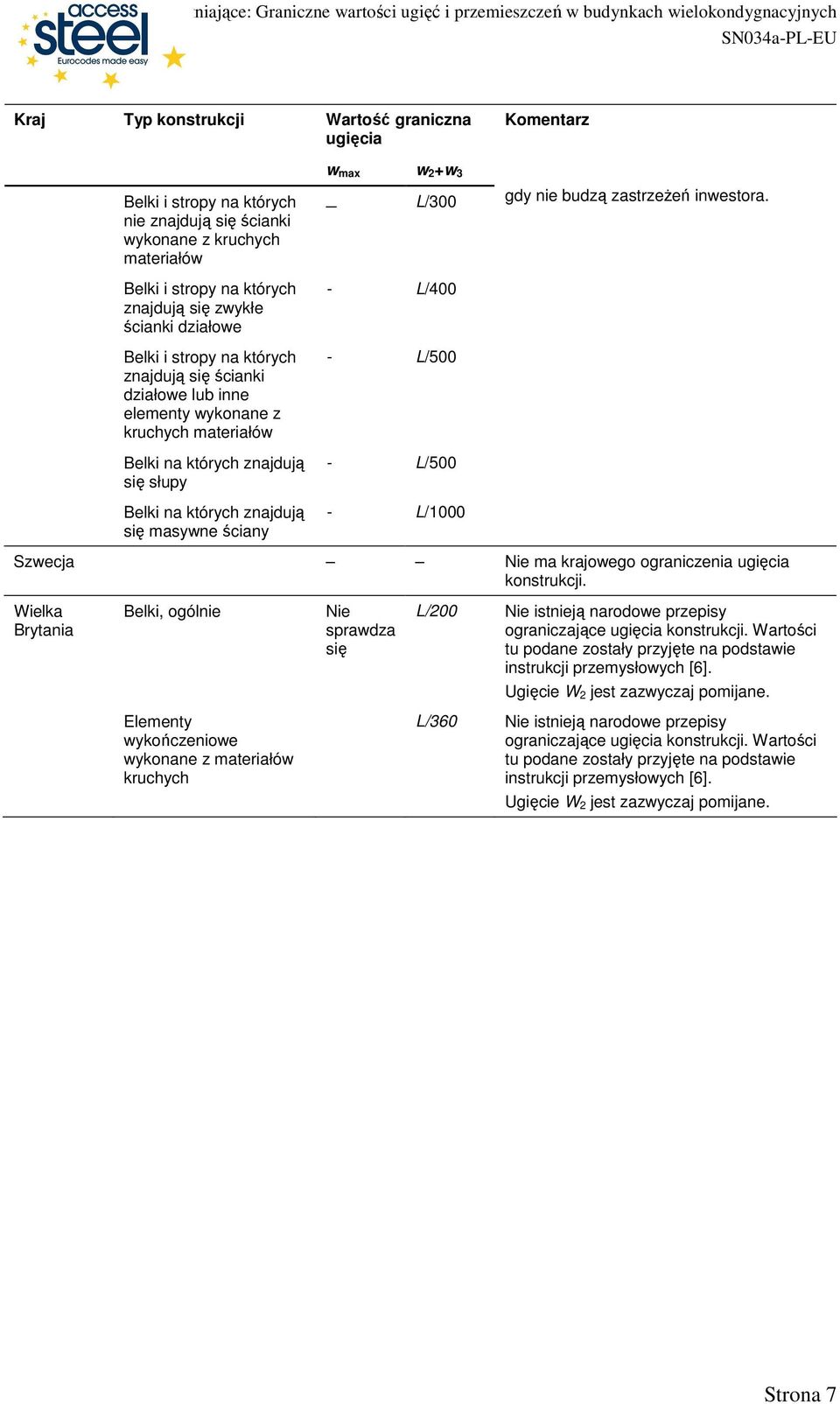 których znajdują się słupy - L/500 Belki na których znajdują się masywne ściany - L/1000 Szwecja Nie ma krajowego ograniczenia ugięcia konstrukcji.