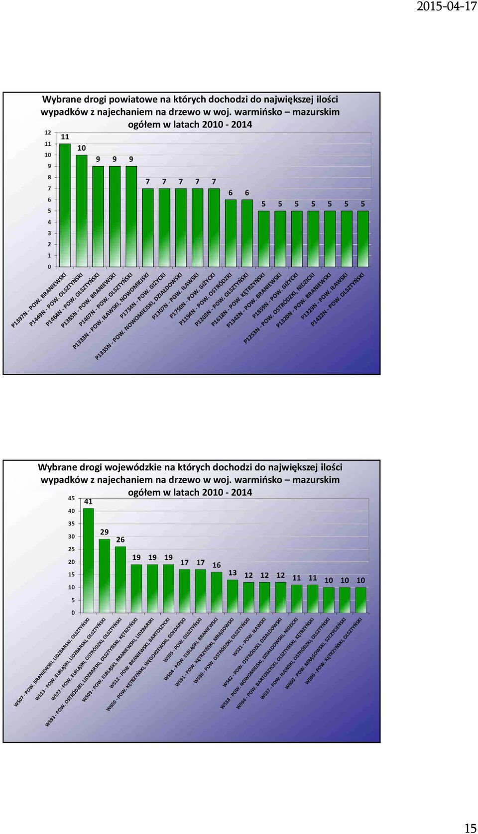 warmińsko mazurskim ogółem w latach 2010-2014 Wybrane drogi wojewódzkie na