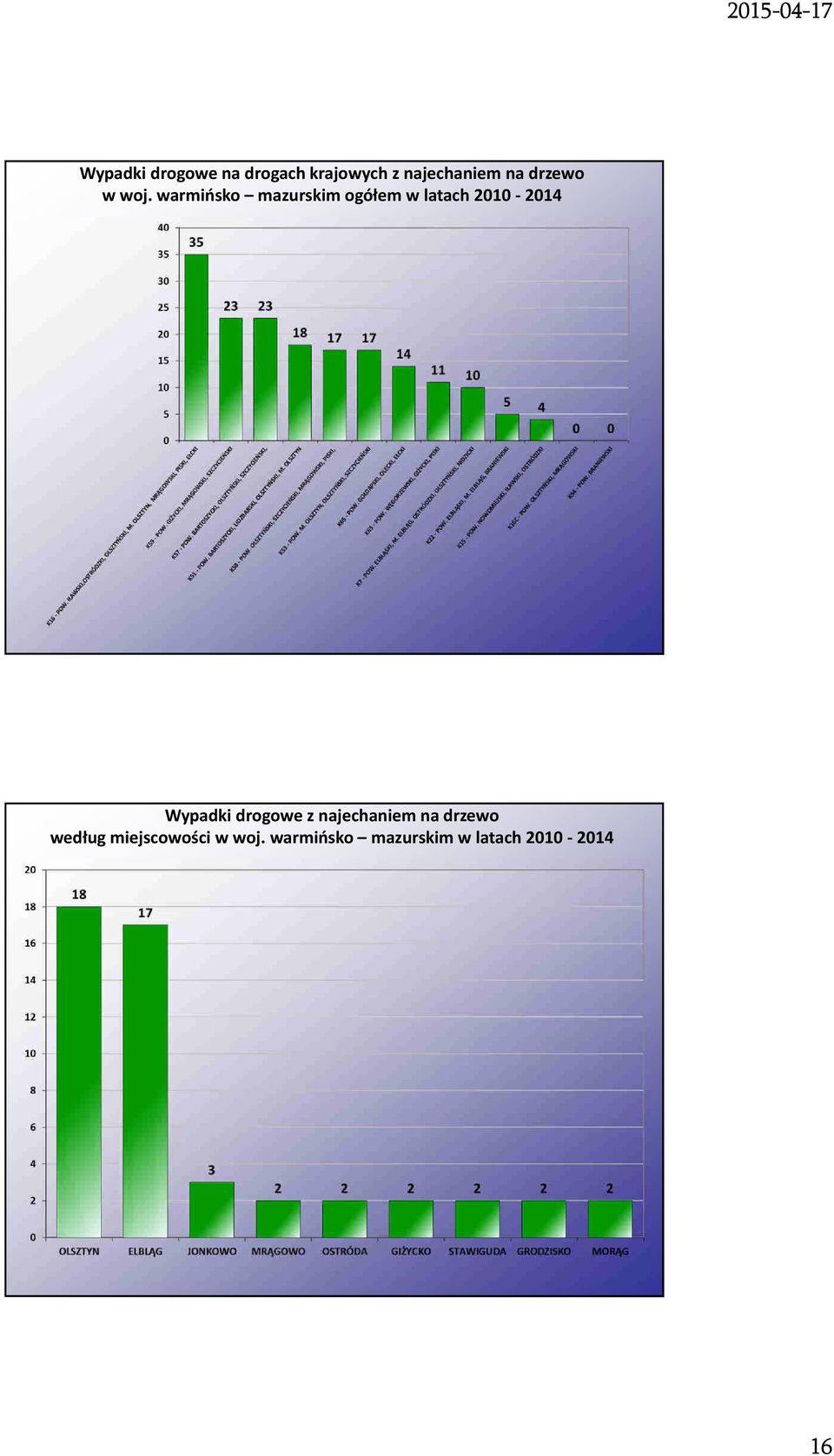 warmińsko mazurskim ogółem w latach 2010-2014 Wypadki