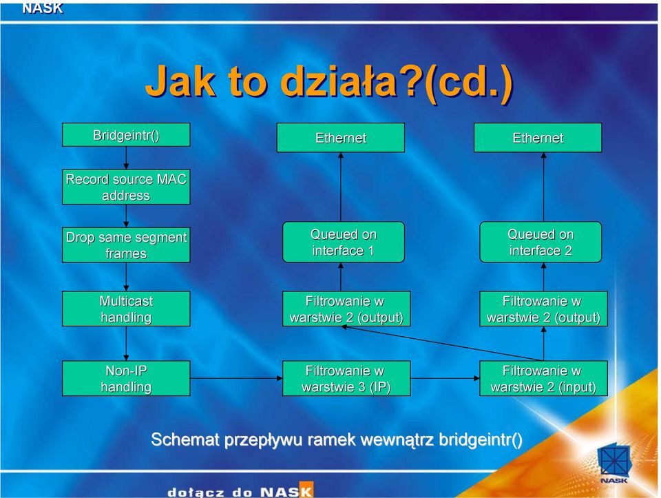 interface 1 Queued on interface 2 Multicast handling Filtrowanie w warstwie 2 (output( output)