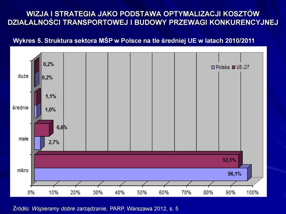 tle średniej UE w latach 2010/2011