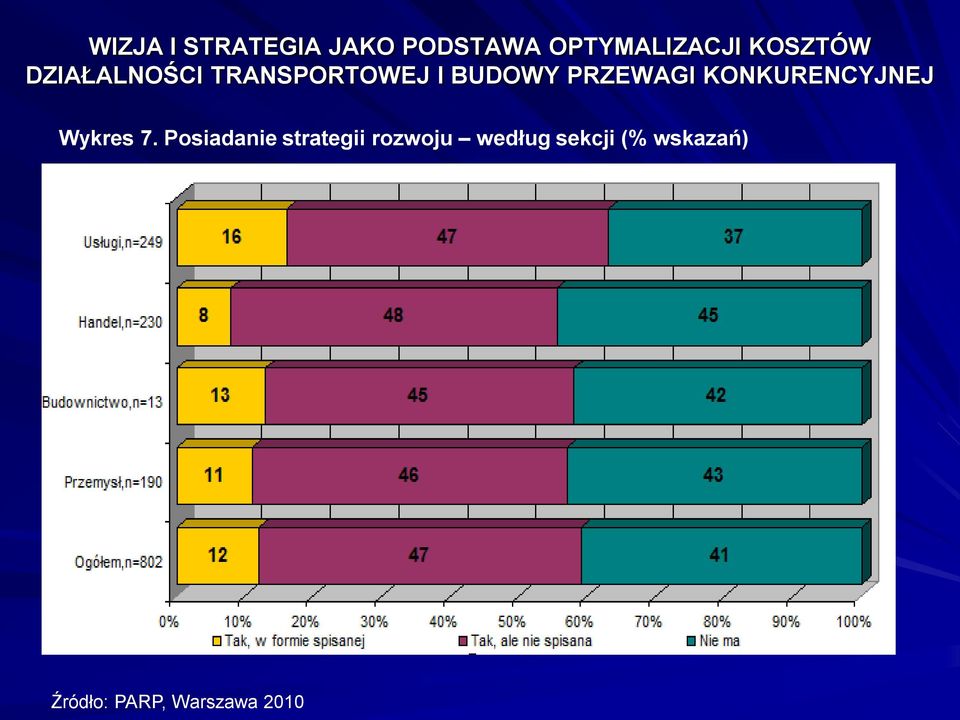 rozwoju według sekcji