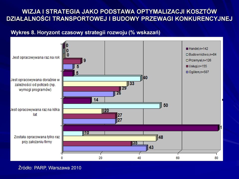 strategii rozwoju (%