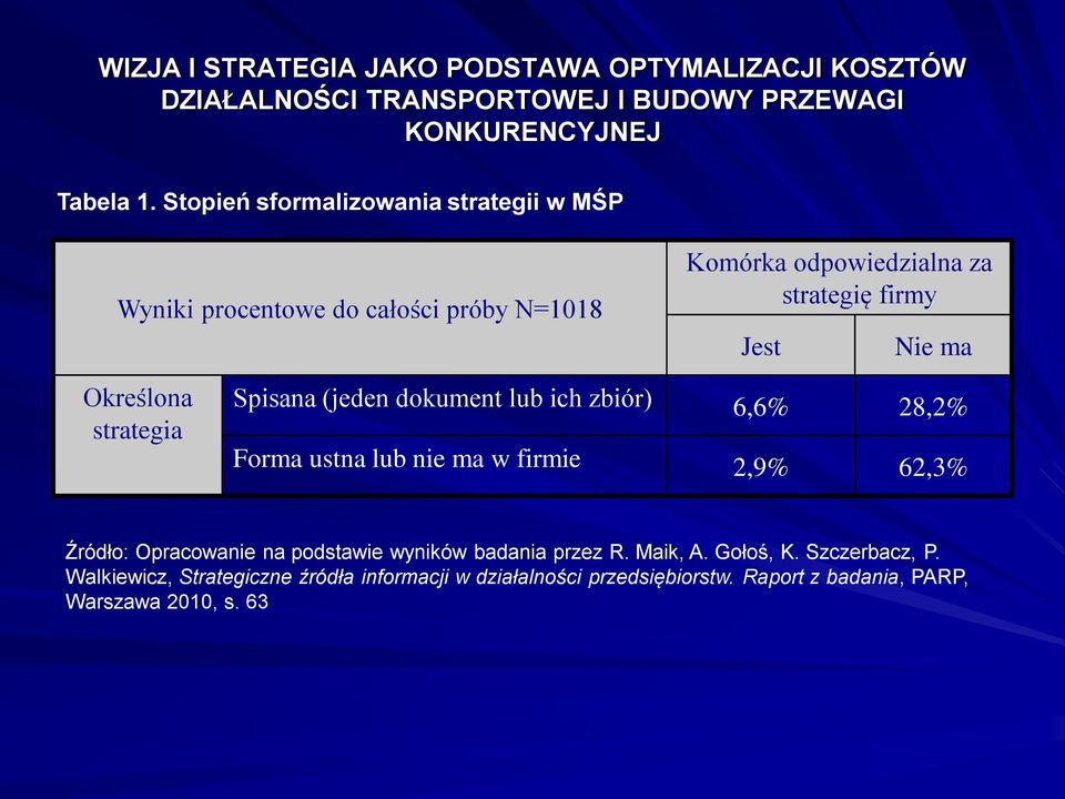 ma Określona strategia Spisana (jeden dokument lub ich zbiór) 6,6% 28,2% Forma ustna lub nie ma w firmie 2,9% 62,3% Źródło: