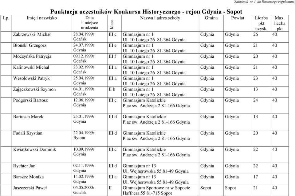 1999r 23.02.1999r 25.04.1999r 04.01.1999r 12.06.1999r Załącznik nr 4 do Ramowego regulaminu Nazwa i adres szkoły Gmina Powiat Liczba pkt uzysk. Max. liczba pkt III c Gimnazjum nr 1 26 40 Ul.