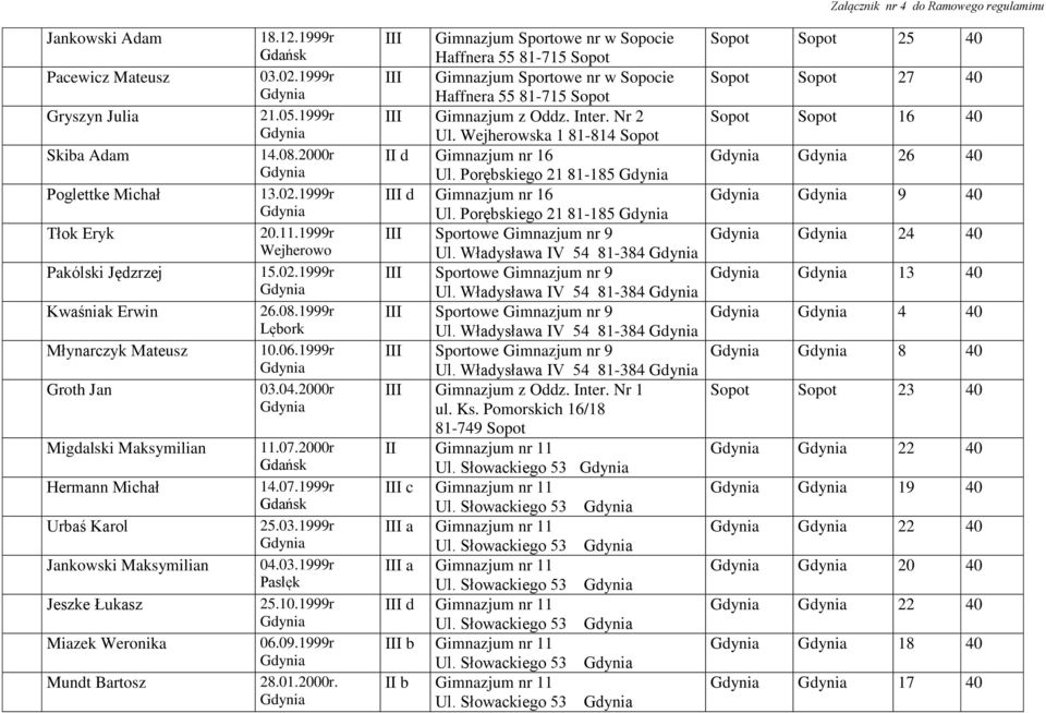 2000r 11.07.2000r 14.07.1999r 25.03.1999r 04.03.1999r Pasłęk 25.10.1999r 06.09.1999r 28.01.2000r. III Gimnazjum Sportowe nr w Sopocie Haffnera 55 81-715 Sopot III Gimnazjum Sportowe nr w Sopocie Haffnera 55 81-715 Sopot III Gimnazjum z Oddz.