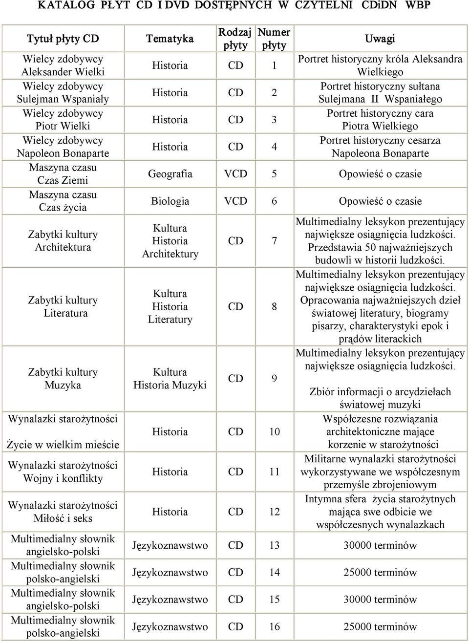 angielsko polski polsko angielski angielsko polski polsko angielski Tematyka Rodzaj płyty Numer płyty Historia CD 1 Historia CD 2 Historia CD 3 Historia CD 4 Uwagi Portret historyczny króla