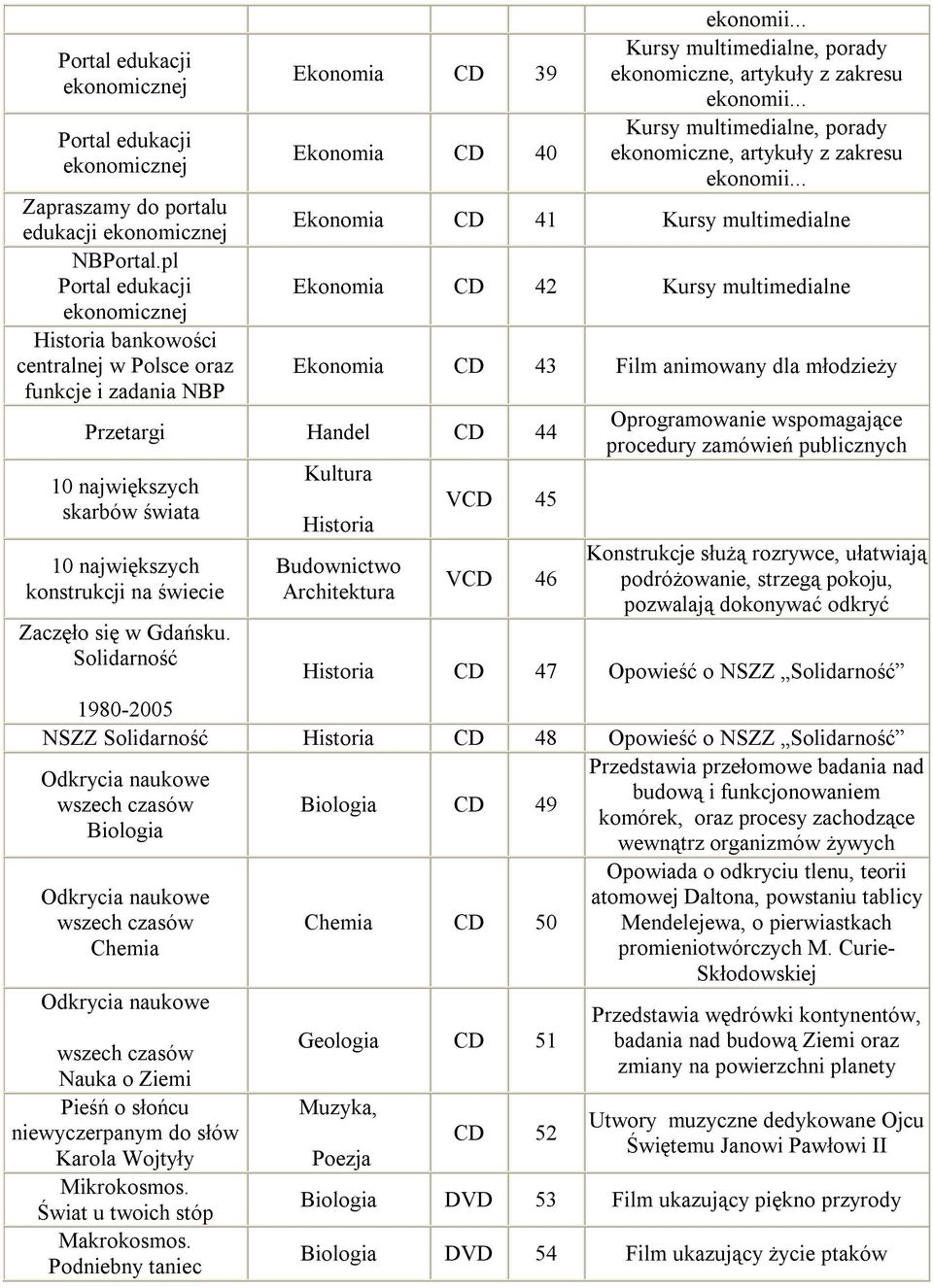 Ekonomia CD 42 Kursy multimedialne Ekonomia CD 43 Film animowany dla młodzieży Przetargi Handel CD 44 10 największych skarbów świata 10 największych konstrukcji na świecie Zaczęło się w Gdańsku.