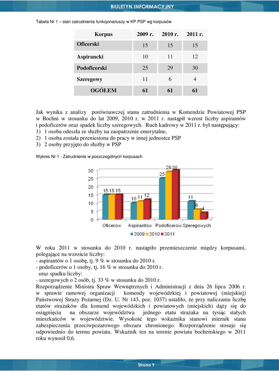 lat 2009, 2010 r. w 2011 r. nastąpił wzrost liczby aspirantów i podoficerów oraz spadek liczby szeregowych. Ruch kadrowy w 2011 r.