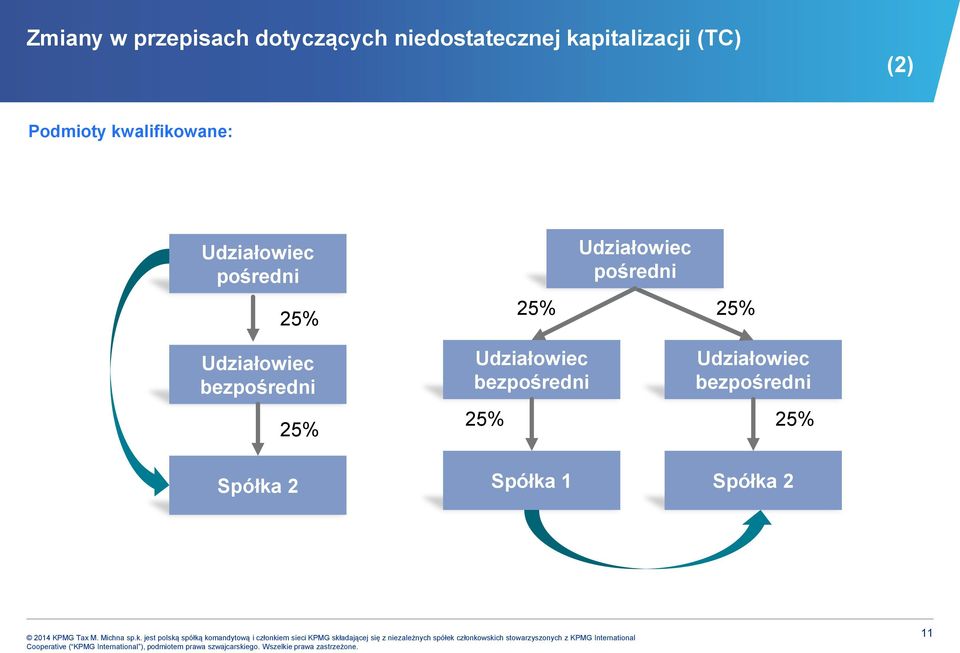 Udziałowiec pośredni 25% Udziałowiec bezpośredni Spółka 2 25%